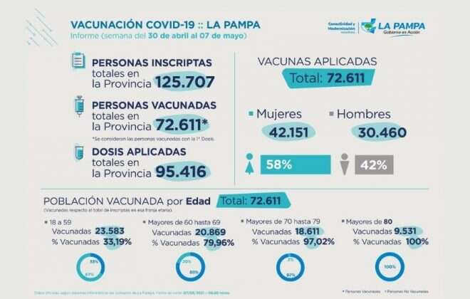 COVID-19: informe semanal del Plan de Vacunación en La Pampa