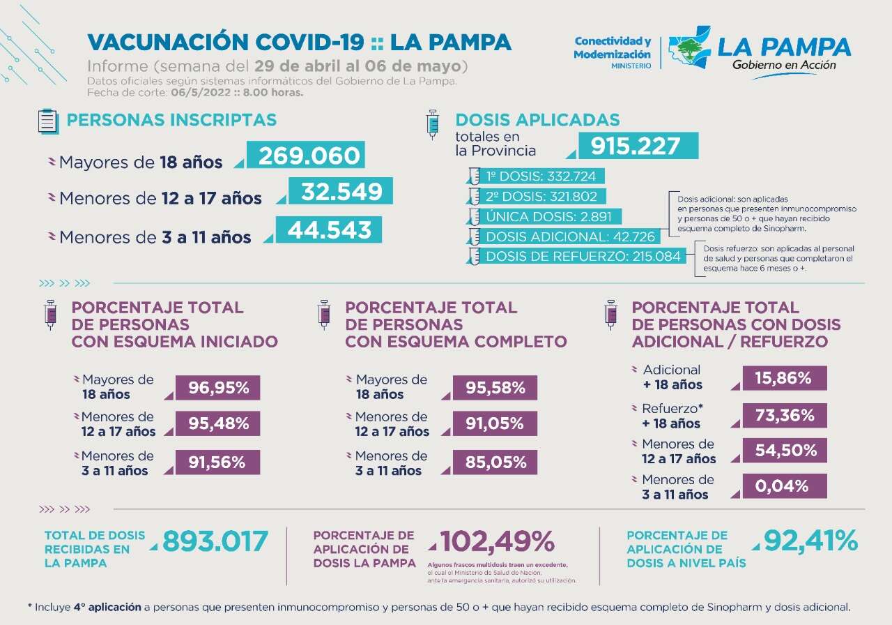 Vacunación: La Pampa ya aplicó más de 915 mil dosis