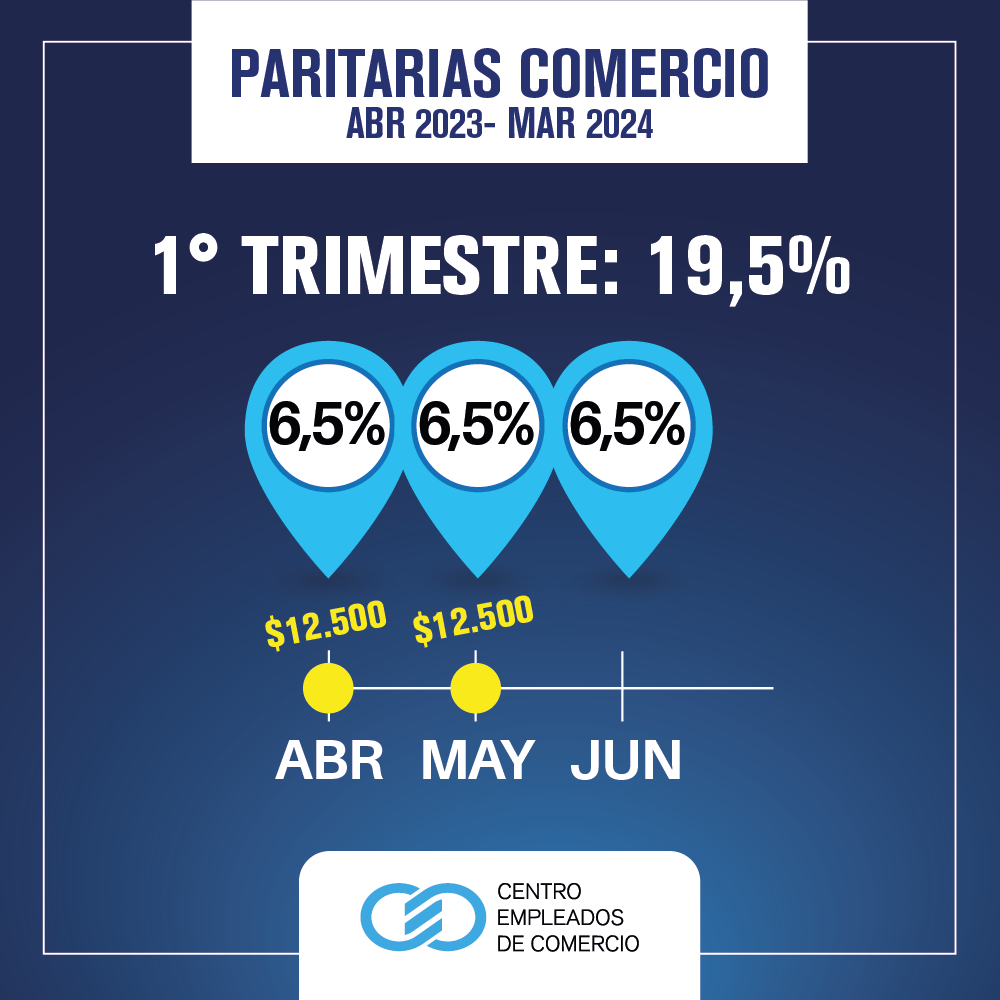 Comercio firmó el primer tramo de paritarias 2023-2024: 19,5 %
