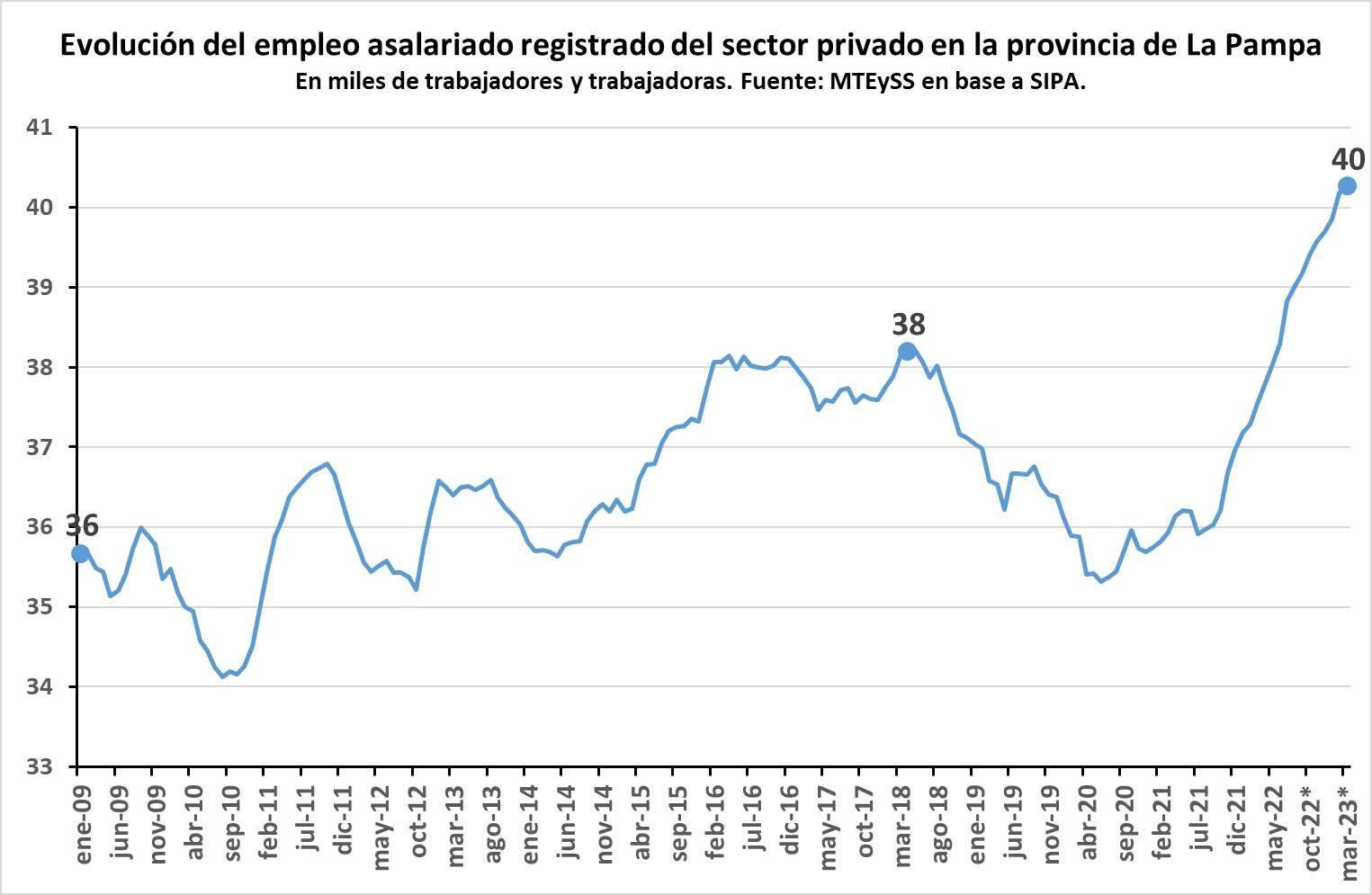 El empleo privado en la provincia creció 5 veces más que el empleo público en los últimos 12 meses
