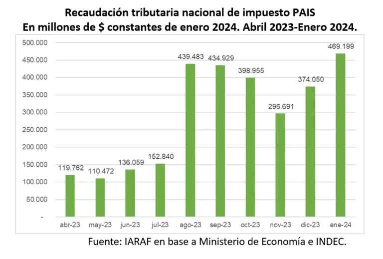 Un impuesto que recaudaría casi $6 billones este año, la pelea que sigue entre Nación y Provincias