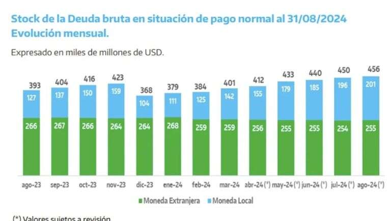 La deuda del Estado nacional llegó al récord de US$ 455.935 millones en agosto