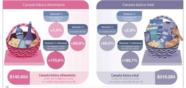 Según datos oficiales del INDEC, una familia tipo necesitó casi un millón de pesos en octubre para no ser pobre