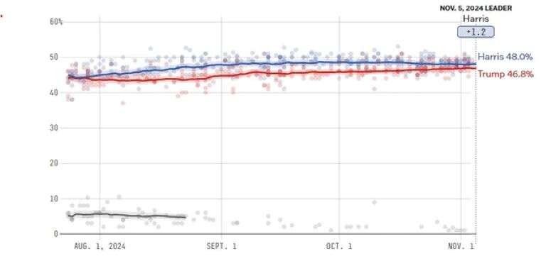 Estados Unidos: Trump vs Harris, las últimas encuestas muestran un shockeante escenario