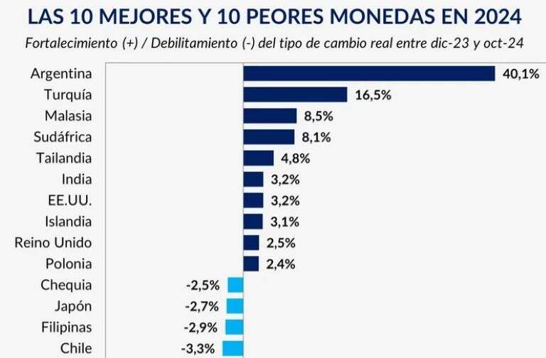 El peso argentino es la moneda que más se apreció en el mundo en 2024