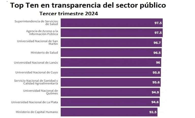 Cuáles son las 10 instituciones más transparentes del país según el índice de la Agencia de Acceso a la información pública