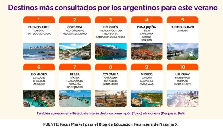 Cuánto cuesta vacacionar en Argentina y en el exterior en el verano 2025