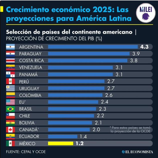 Argentina liderará el crecimiento en América Latina en 2025