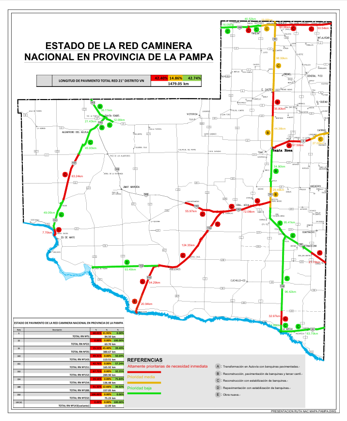 Por abandono de Nación, el 42% de las rutas de su jurisdicción están al borde de colapsar