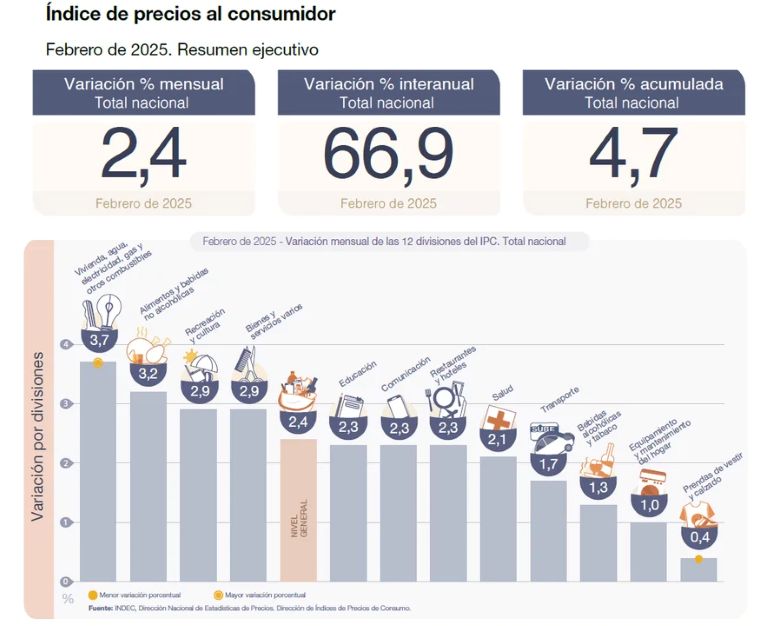 La inflación subió al 2,4% en febrero y acumuló 66,9% en doce meses
