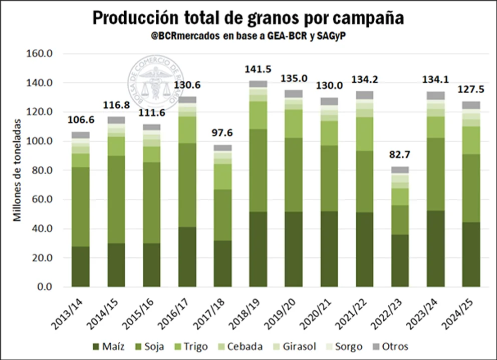 Proyectan que el agro aportaría US$30.800 millones en 2025