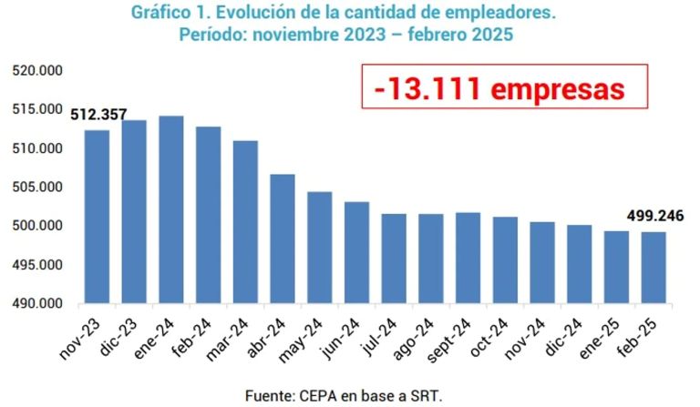 “Sin empleadores no hay empleo”, ya bajaron 13.111 persianas en el Gobierno de Javier Milei