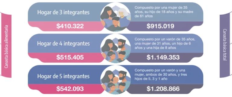 En agosto, una familia tipo necesitó $1.160.780 para no ser pobre