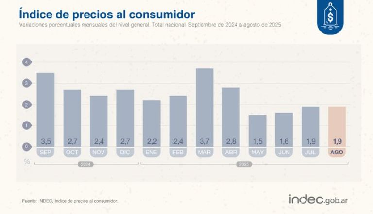 La inflación de agosto fue del 1,9% y en el año suma un 19,5%