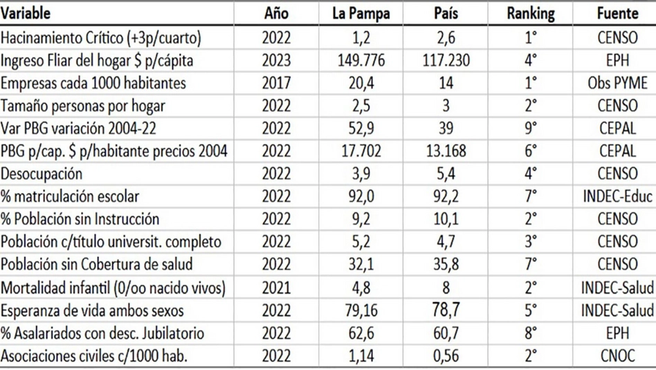 La Pampa encabeza los índices nacionales de calidad de vida